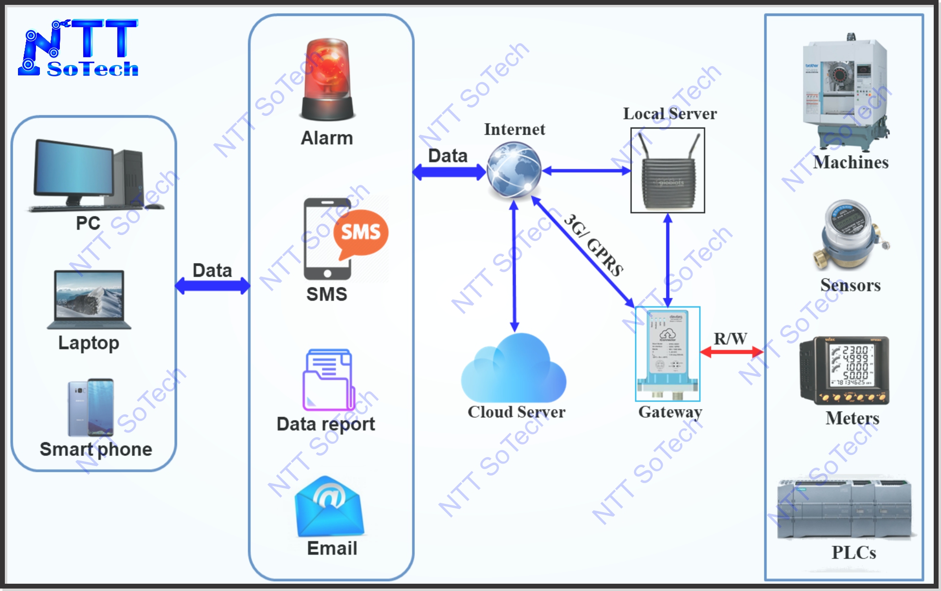 Mô hình ứng dụng cơ bản IoT trong công nghiệp