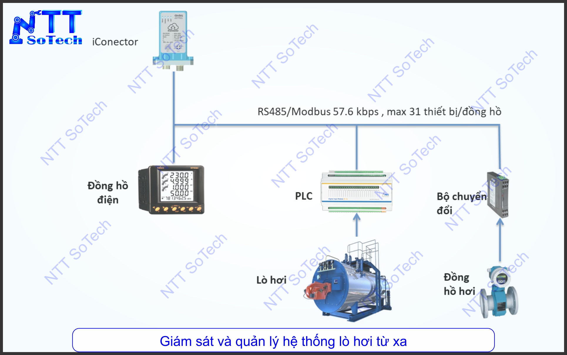 Giám sát và quản lý hệ thống lò hơi từ xa