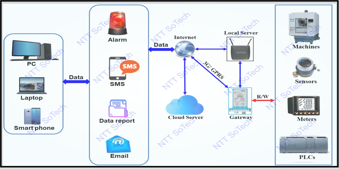 GIẢI PHÁP IoT